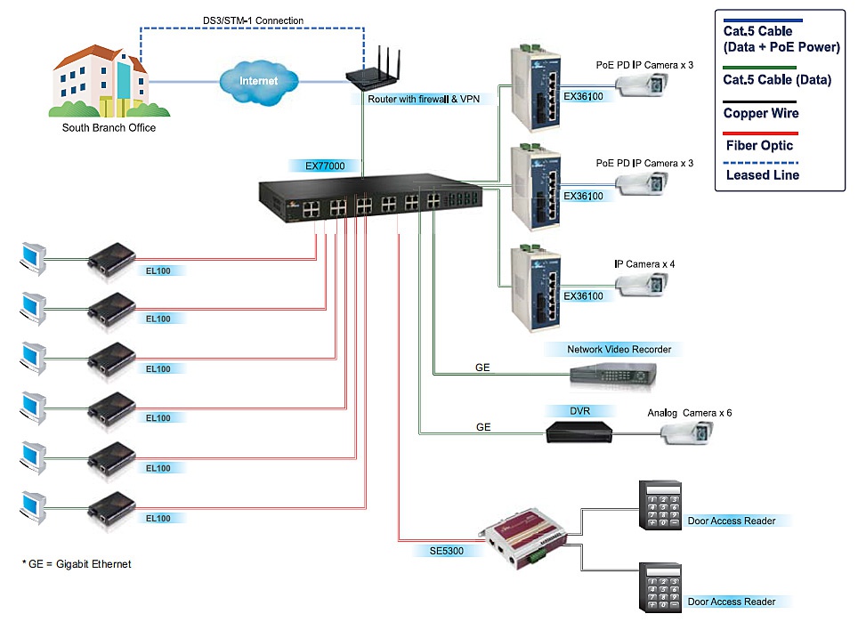 local network internet traffic cms dvr