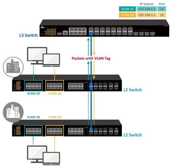 vlan