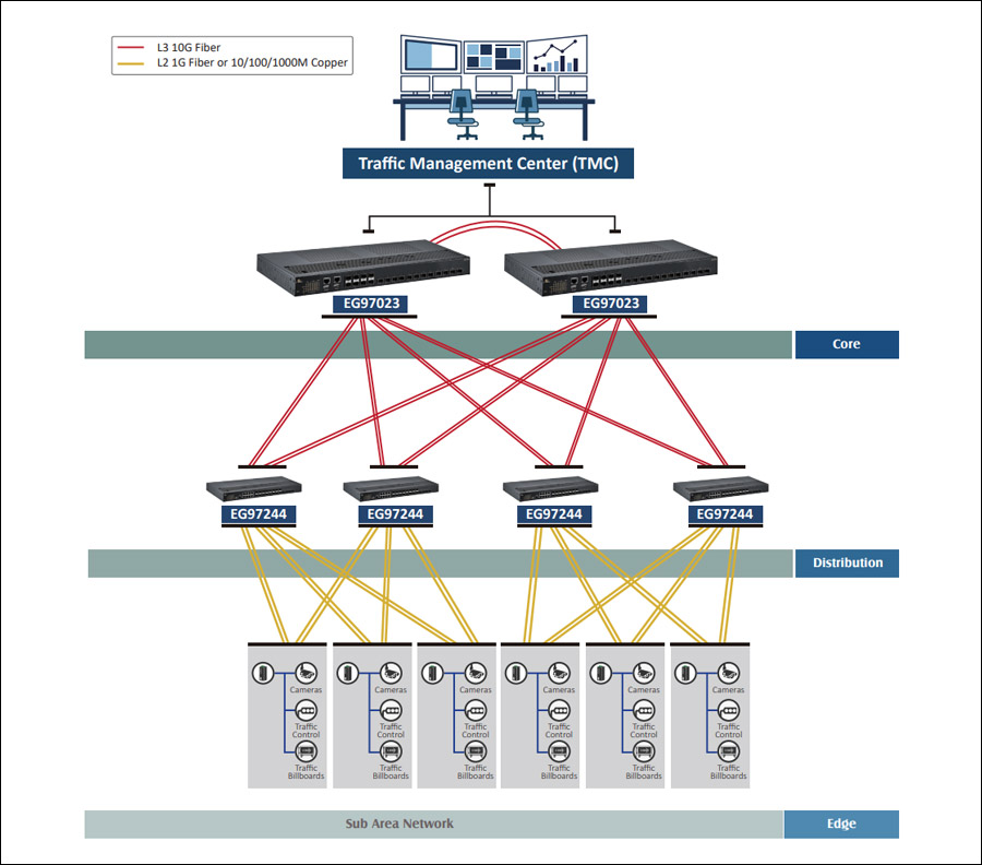 EG97023 Series: 20-Port Hardened Managed 10-Gigabit Layer 3 Switch