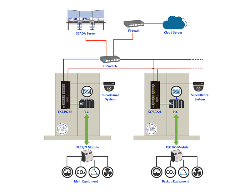 Case Study: Economic Solutions for PLC Connections in Substations