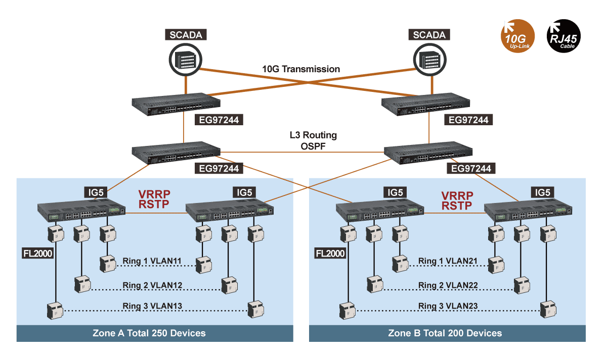 Three-tier solar power plant network architecture showing core, aggregation, and access layers
