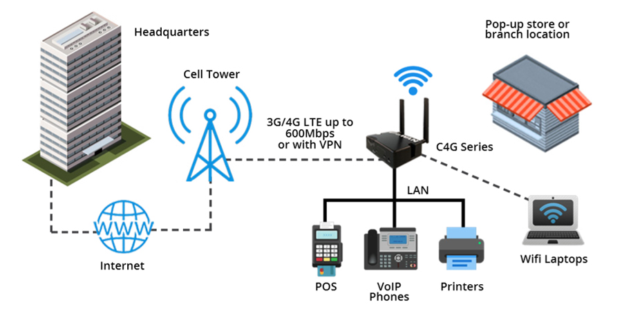 SAI Technology Inc Stinger 3G 4G Wireless Broadband Router Soho