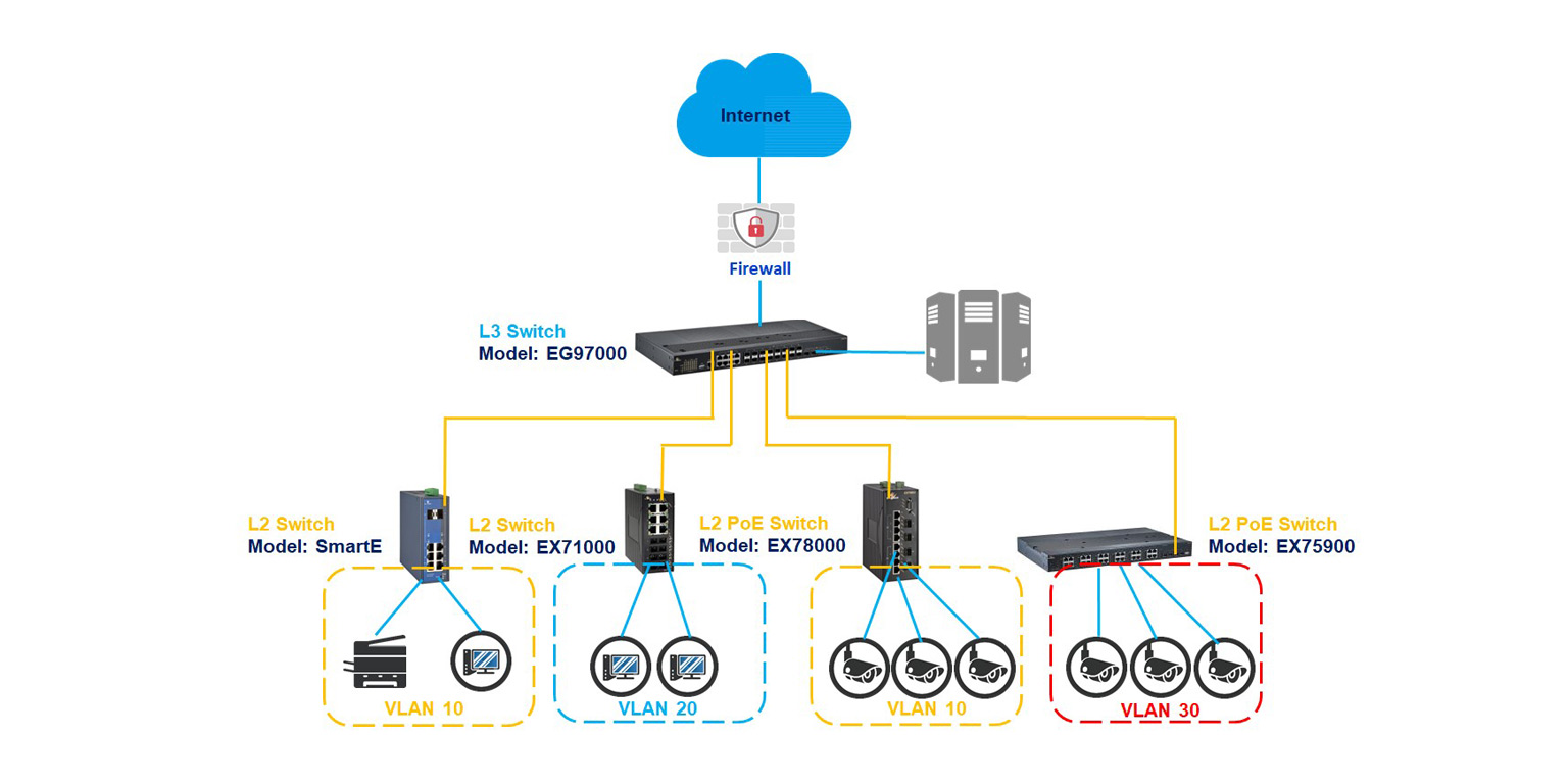 Industrial Layer 3 10G Ethernet Switch, Network Switch & Media Converter  Manufacturer