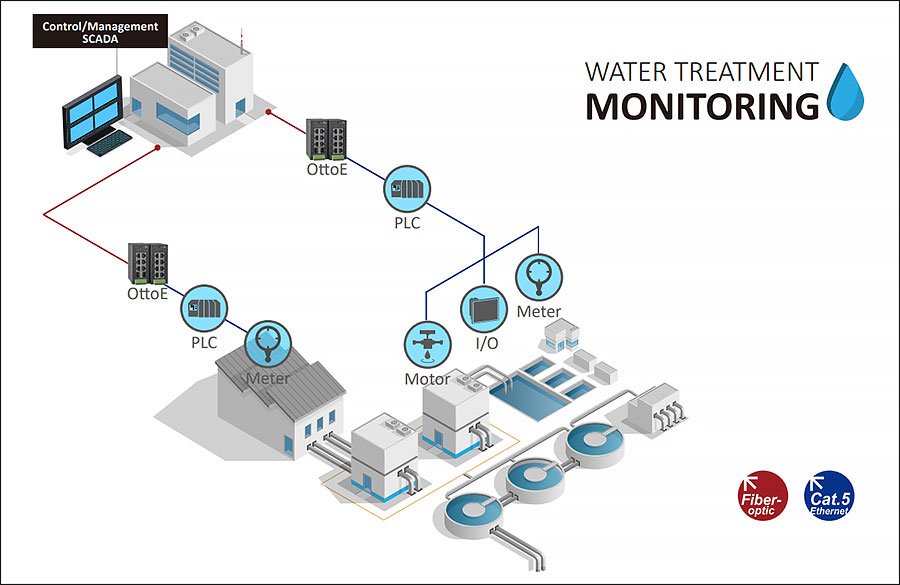 OttoE H Series Application