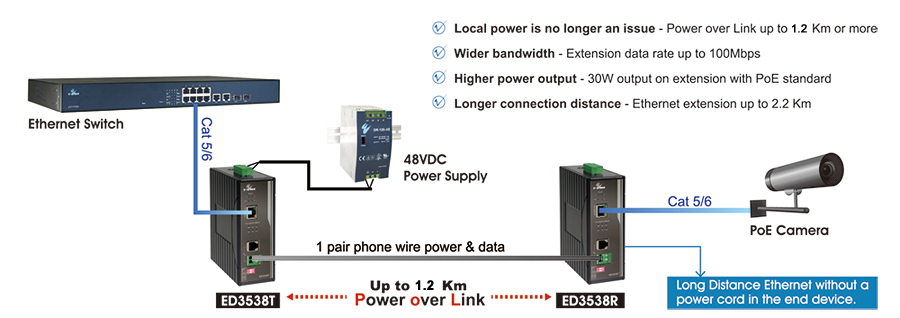How Power Over Ethernet (PoE) Works