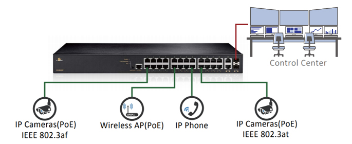 Selecting the Right PoE Switch and how to use PoE Switches– A Brief  Overview