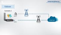 工業級 LTE Cellular 行動通訊閘道器：Failover功能