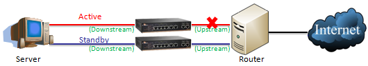 How to use switch’s Link State Tracking? | EtherWAN