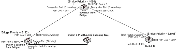 Understanding the Spanning Tree Protocols | EtherWAN