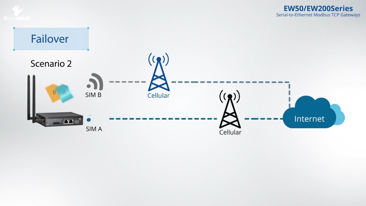 工業級 LTE Cellular 行動通訊閘道器：Failover功能