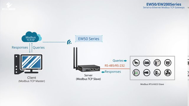 工業級 LTE Cellular 行動通訊閘道器